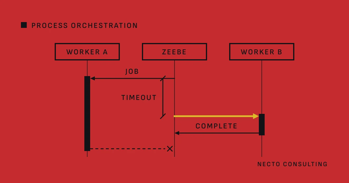 One Camunda 8 job over time: Zeebe activates it for worker A, hands it again, in red, to worker B when the timeout passes, worker B completes it and worker A’s late completion is rejected.