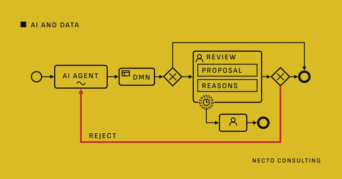 A BPMN process in which a DMN rule task and a gateway send an AI agent's proposal to a user task where a person reviews the proposal and its reasons, a non-interrupting timer on that task starts an escalation task for a review left waiting, and the red path loops a rejected proposal back to the agent.