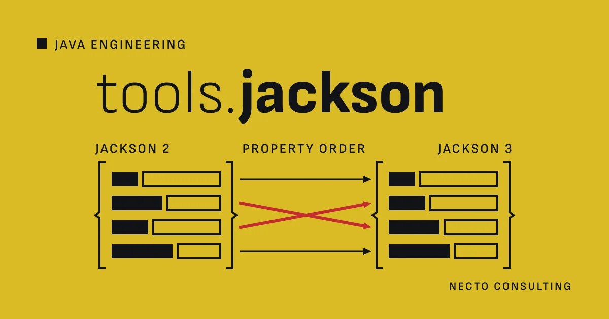The same object written as JSON by Jackson 2 and by Jackson 3, under the Jackson 3 package name tools.jackson: two fields keep their place, and two, in red, change places because Jackson 3 sorts properties alphabetically by default.