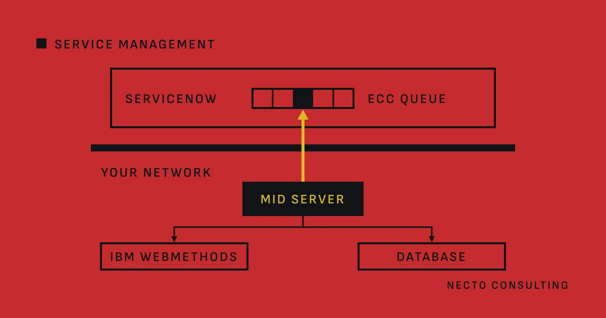A ServiceNow instance with its ECC queue above a firewall, and inside your network below it a MID Server that opens the one connection out to the queue, drawn in red, and calls IBM webMethods and a database.