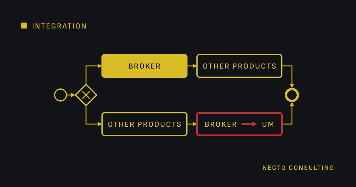Two upgrade paths for an IBM webMethods estate on Broker, split at one exclusive gateway: stay, with Broker upgraded first and the other products after it, or move, with the other products upgraded first and Broker then migrated to Universal Messaging, the migration marked in red.